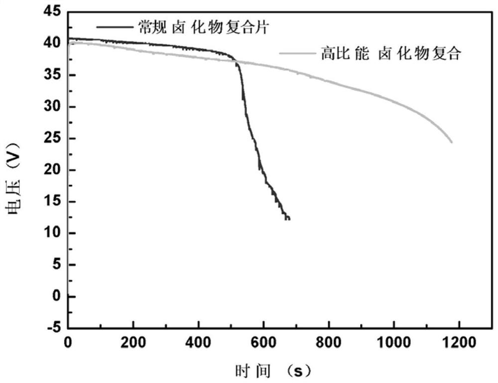 A kind of high specific energy composite electrode sheet for thermal battery and preparation method thereof