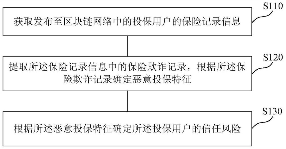 Risk determination method, device, medium and electronic equipment