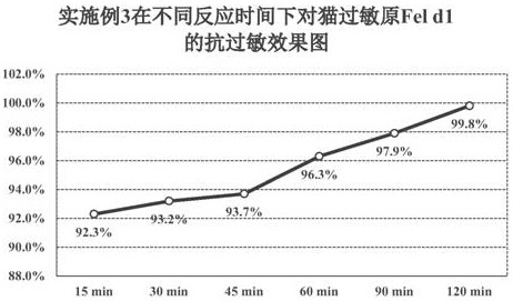 A kind of preparation method of anti-cat, dog allergen finishing composition solution