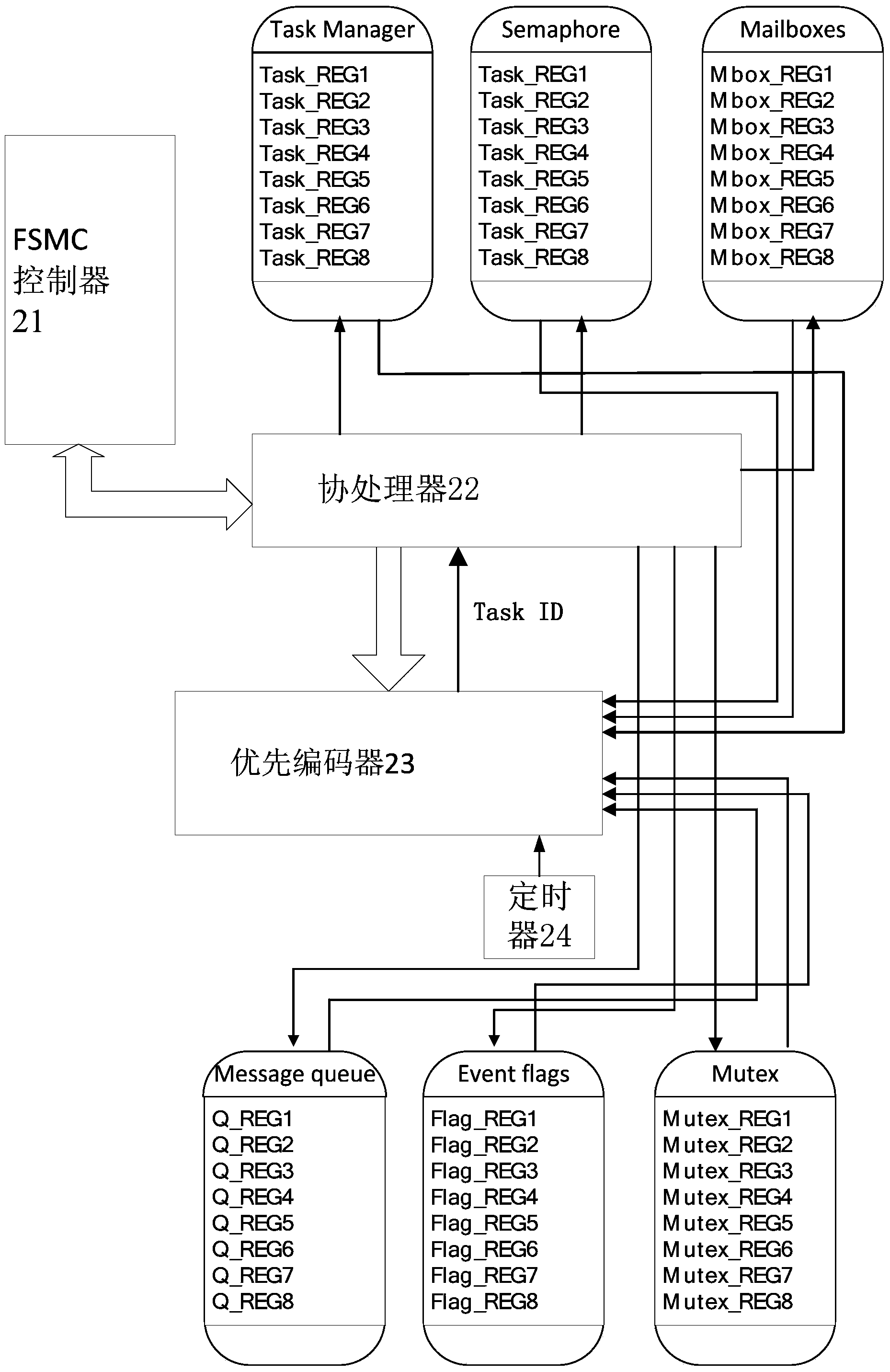 Hardware real-time operation system