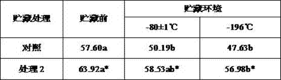 Method for Prolonging Storage Time of Tobacco Pollen by Using Tobacco Seed Oil