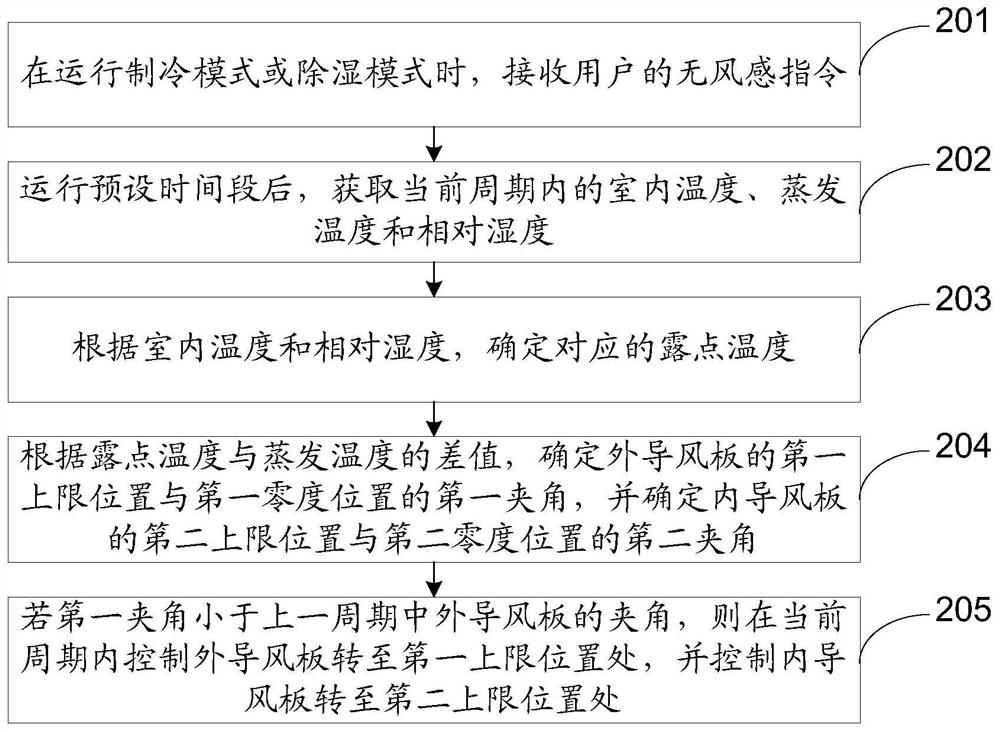 Air conditioner control method and air conditioner