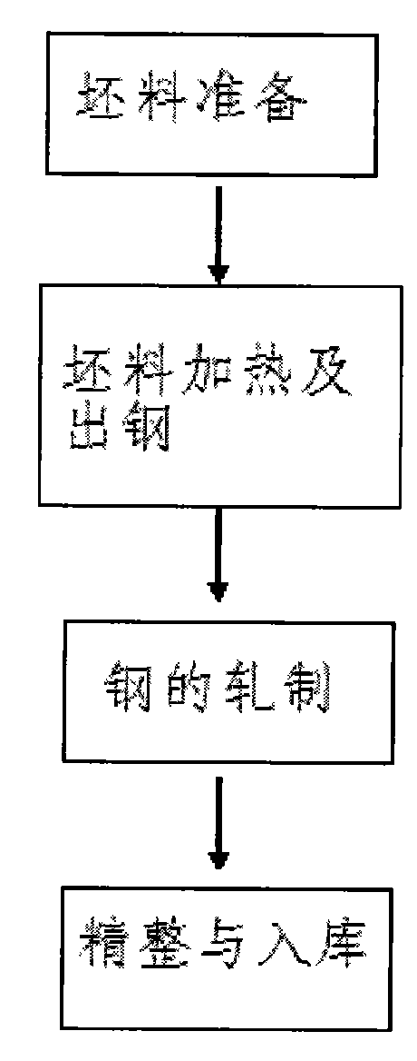 Steel rolling production process used in steel production