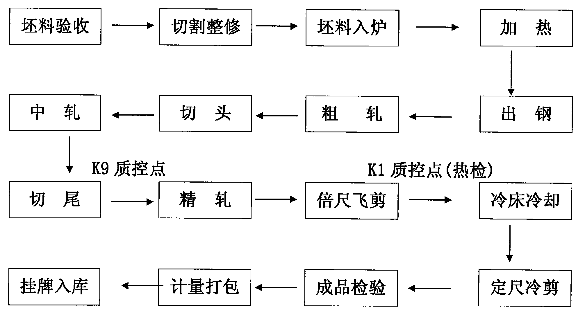 Steel rolling production process used in steel production