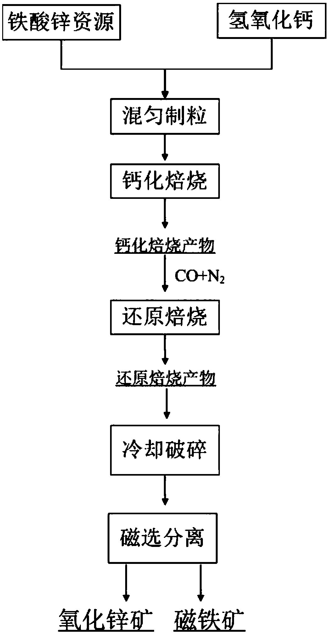 Method for recycling zinc from zinc ferrite resources utilizing ore phase reconstruction method