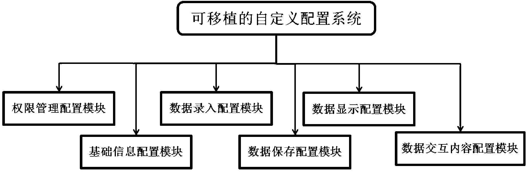 Transplantable custom configuration system and achieving method