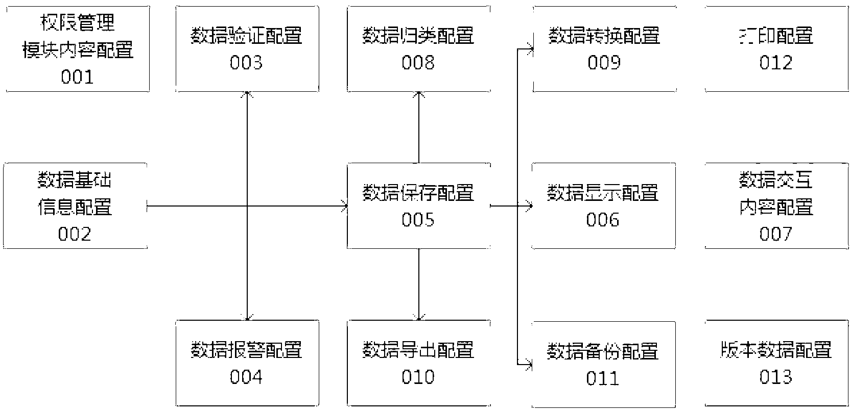 Transplantable custom configuration system and achieving method