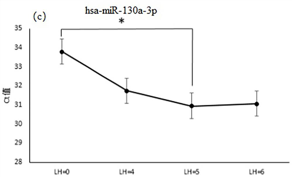 MiRNA marker related to endometrial receptivity auxiliary diagnosis and application of miRNA marker