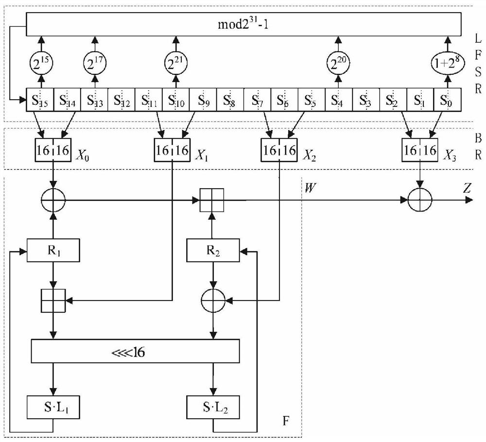 A fpga-based zuc encryption system ip core construction method