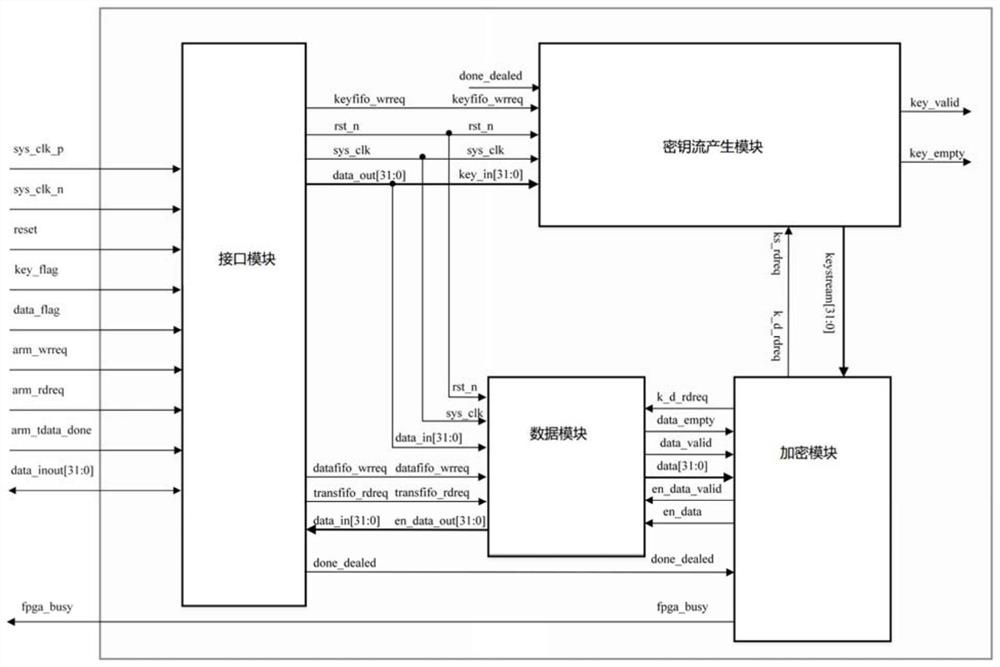 A fpga-based zuc encryption system ip core construction method