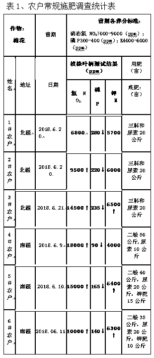 Cultivation method applicable to fertilizer reduction and efficiency improvement of cotton growing in Xinjiang saline-alkali soil