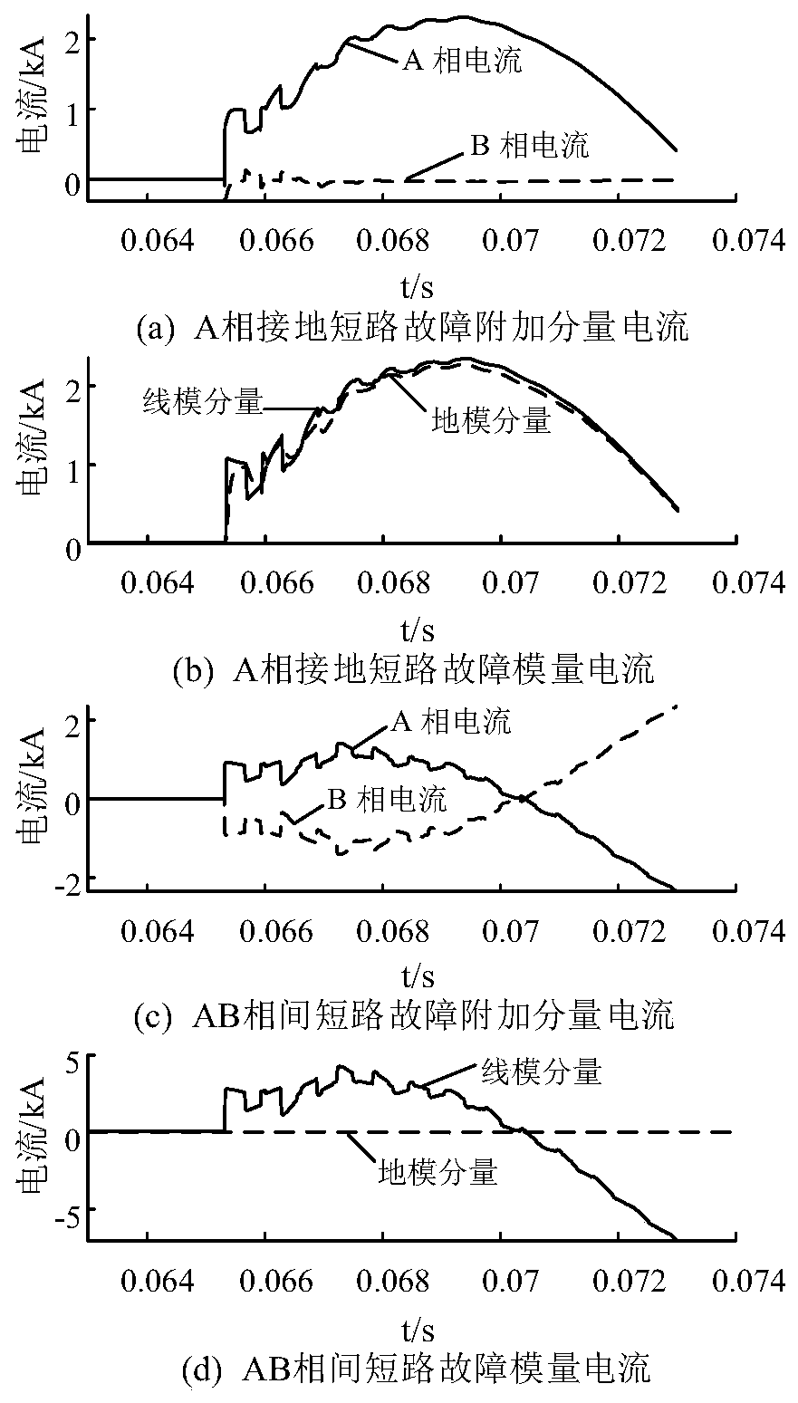 Power transmission line lightning stroke interference and fault identification method based on transient waveform characteristics