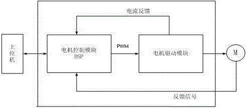 Control method of parameter self-tuning motor controller