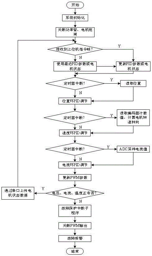 Control method of parameter self-tuning motor controller