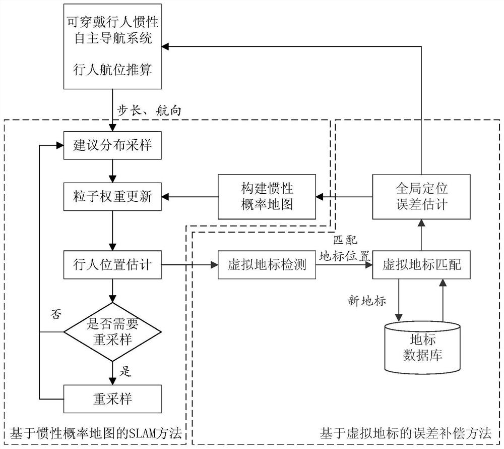 Pedestrian inertia SLAM method based on virtual landmark