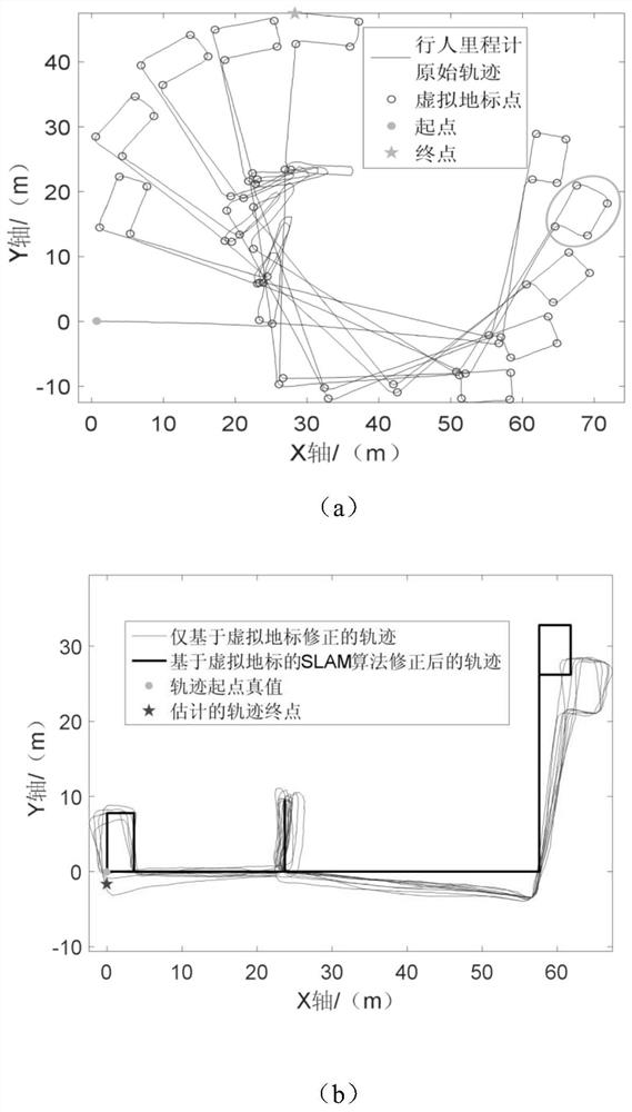 Pedestrian inertia SLAM method based on virtual landmark