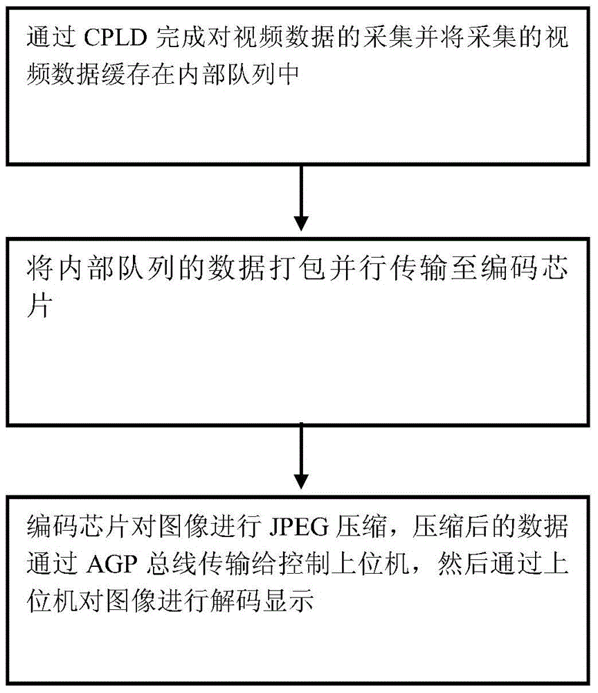 Signal high-efficient processing method