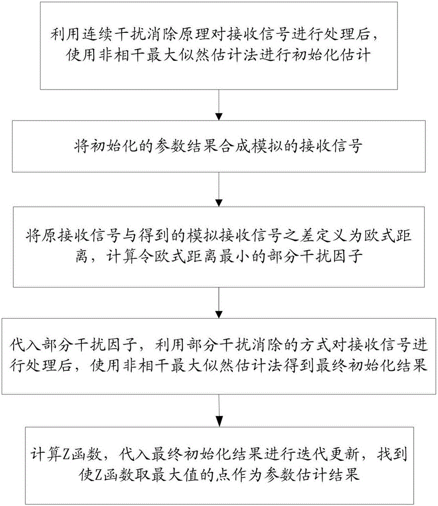 Channel parameter estimation method based on improved SAGE algorithm