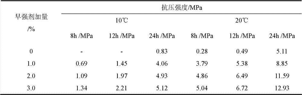 Deepwater cementing low-temperature early strength agent