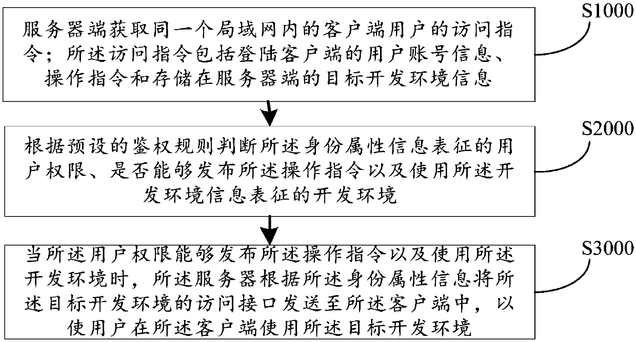 Development environment control method and device, computer equipment and storage medium