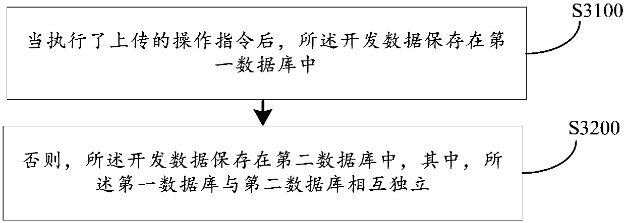 Development environment control method and device, computer equipment and storage medium