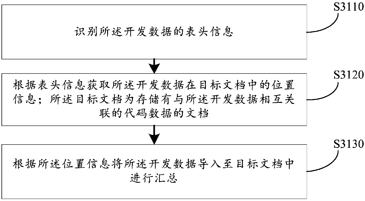 Development environment control method and device, computer equipment and storage medium