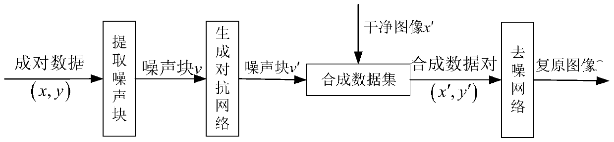 Real image denoising method based on generative adversarial network noise modeling