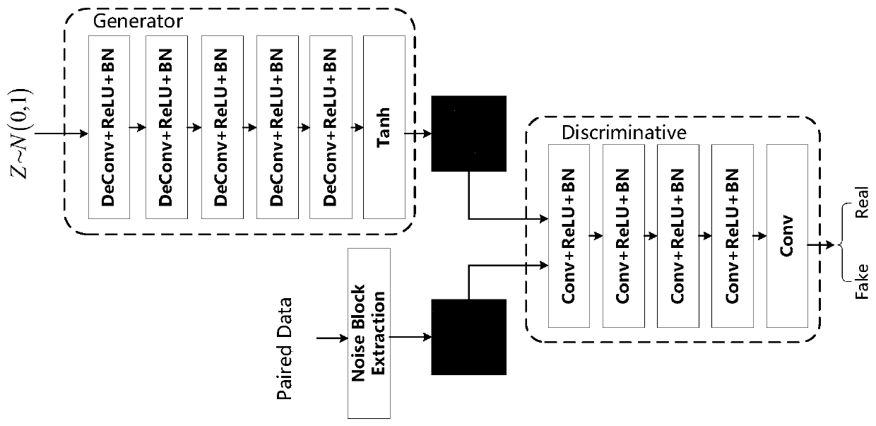 Real image denoising method based on generative adversarial network noise modeling