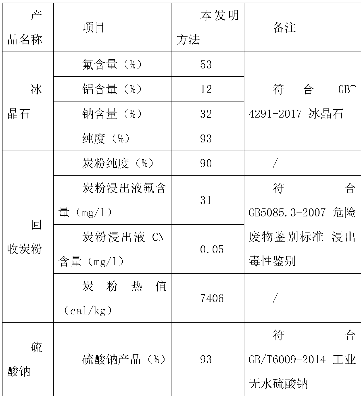 Solid waste recycling treatment system and method for aluminum electrolysis cell