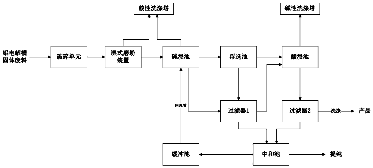 Solid waste recycling treatment system and method for aluminum electrolysis cell