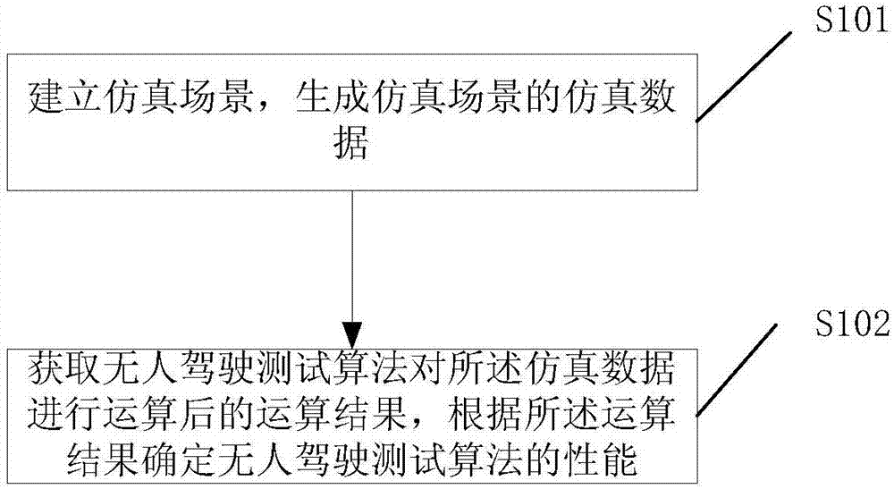 Driverless vehicle simulation test apparatus and electronic device