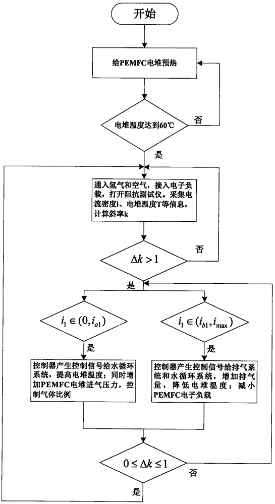 State monitoring method and system for water-cooled proton exchange membrane fuel cell