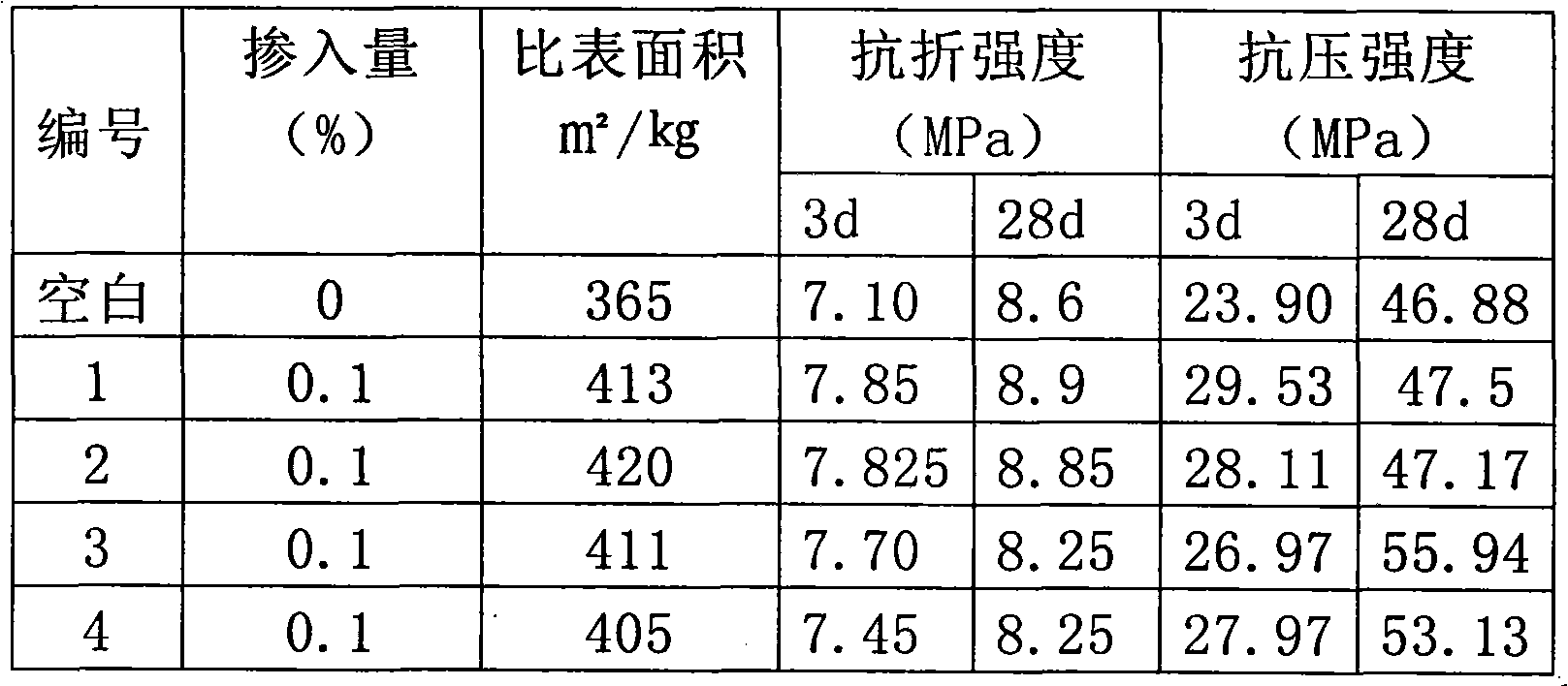 Polycarboxylic acid series high molecular synthetic cement grinding additive and preparation method thereof