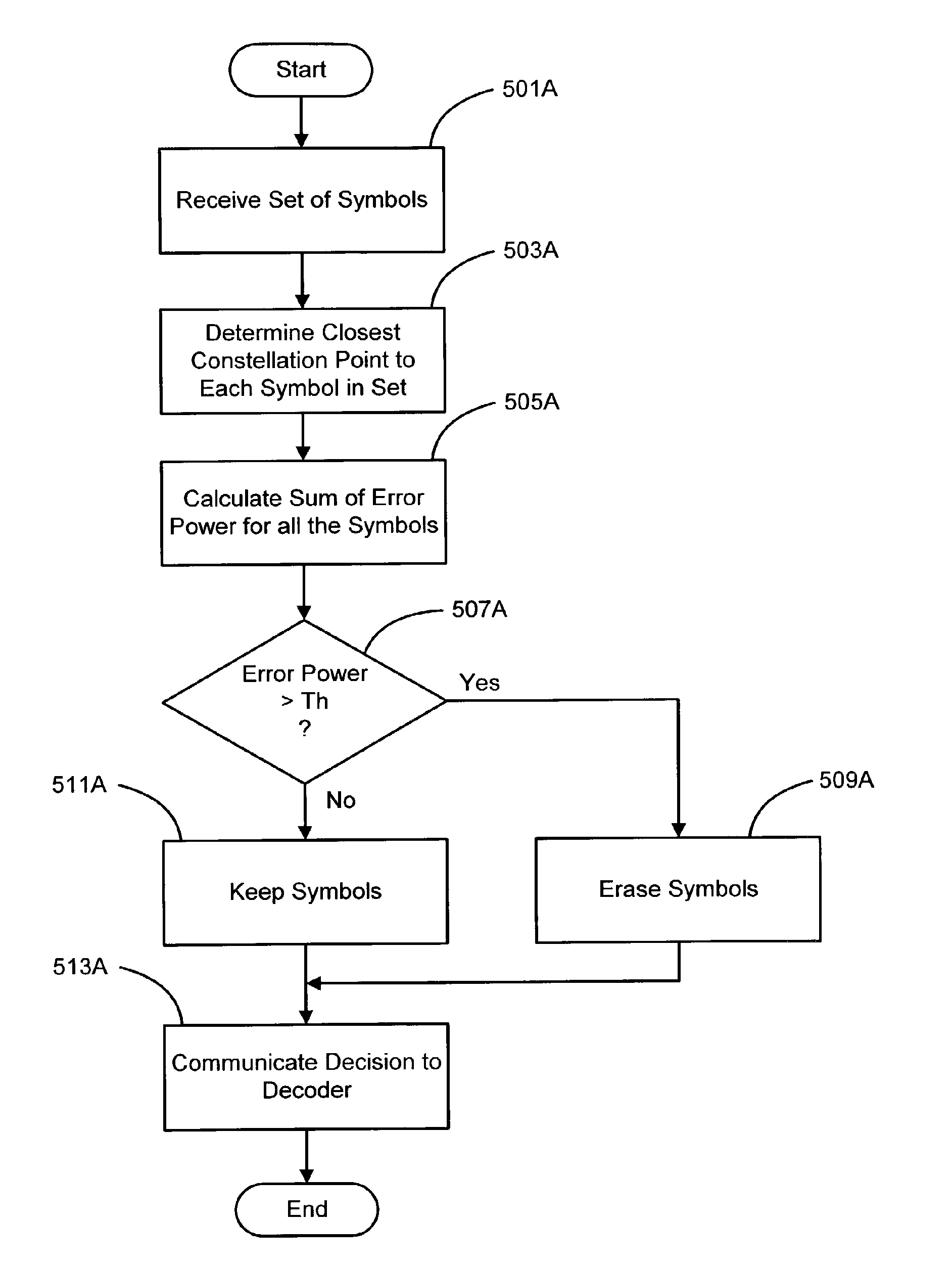 Detection and Mitigation of Temporary (Bursts) Impairments in Channels Using SCDMA