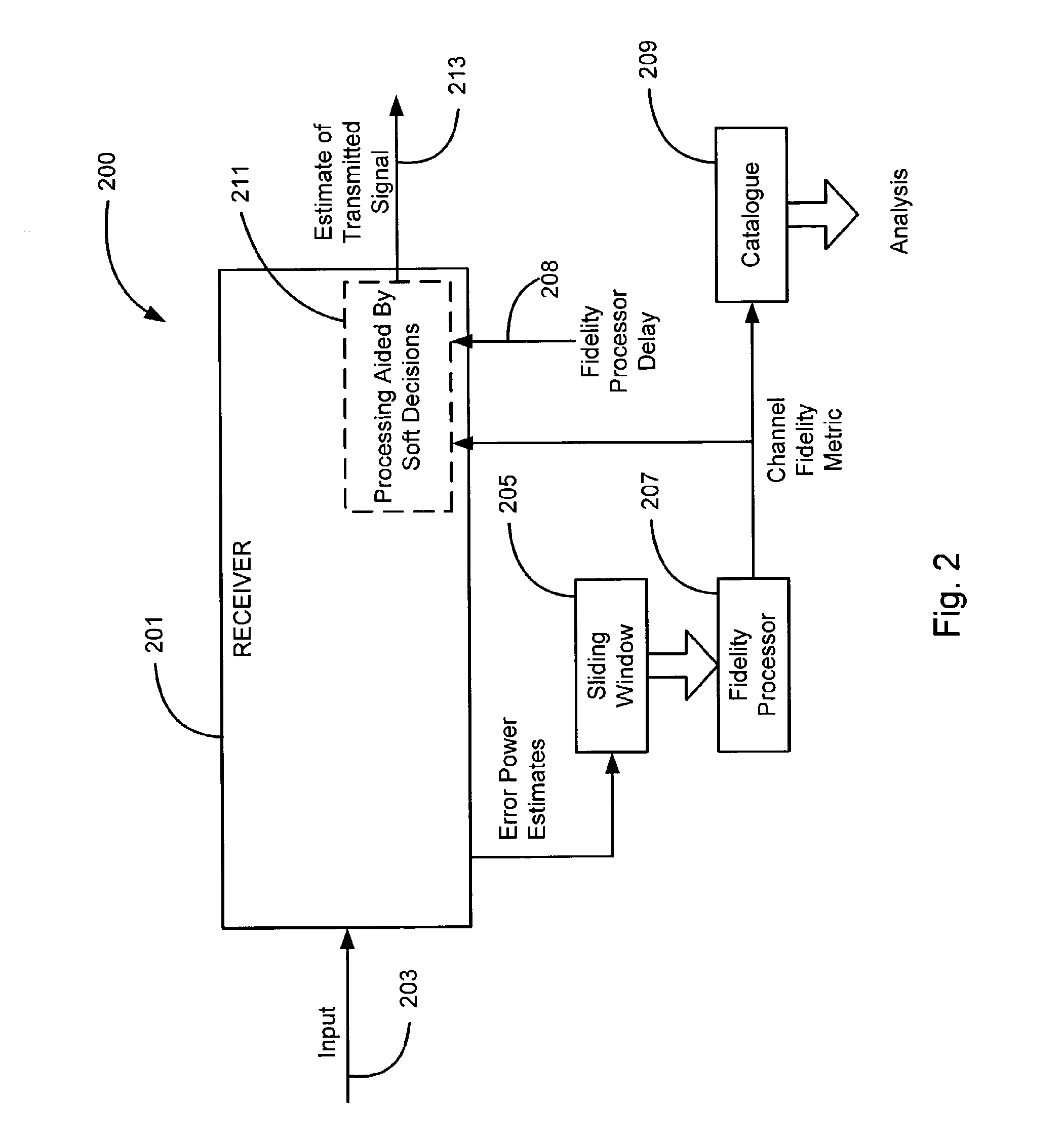 Detection and Mitigation of Temporary (Bursts) Impairments in Channels Using SCDMA