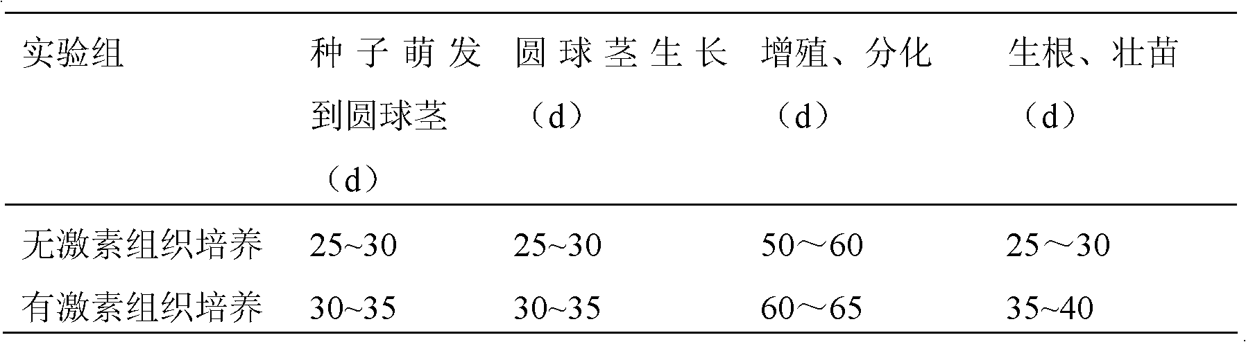 Hormone-free tissue culture method for dendrobium candidum