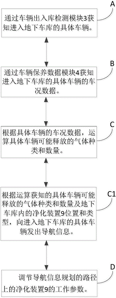 Underground garage air treatment method and system thereof