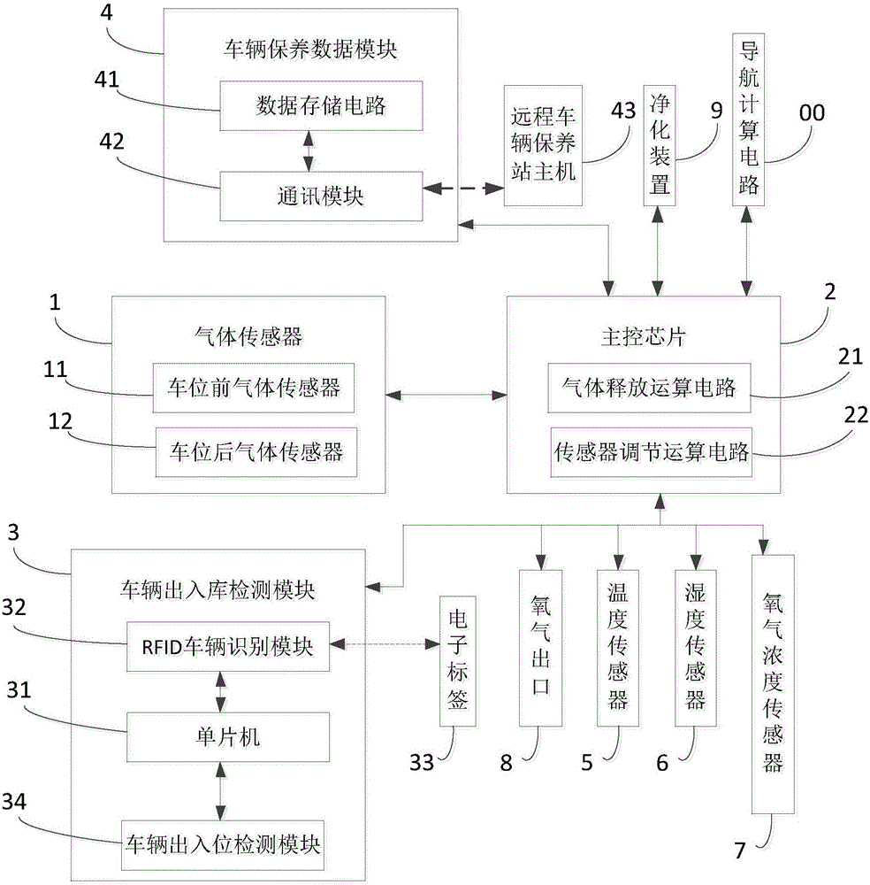 Underground garage air treatment method and system thereof