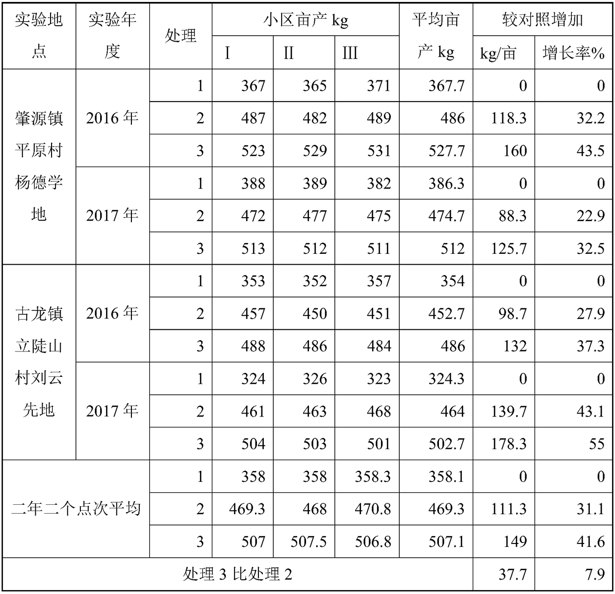 Special fertilizer for planting in soda saline-alkali land and preparation method of fertilizer