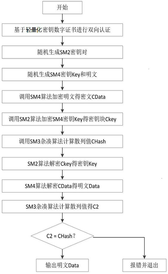 Traffic sensor network data transmission method, system and medium based on hybrid encryption