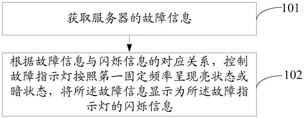 Server fault indication method and device