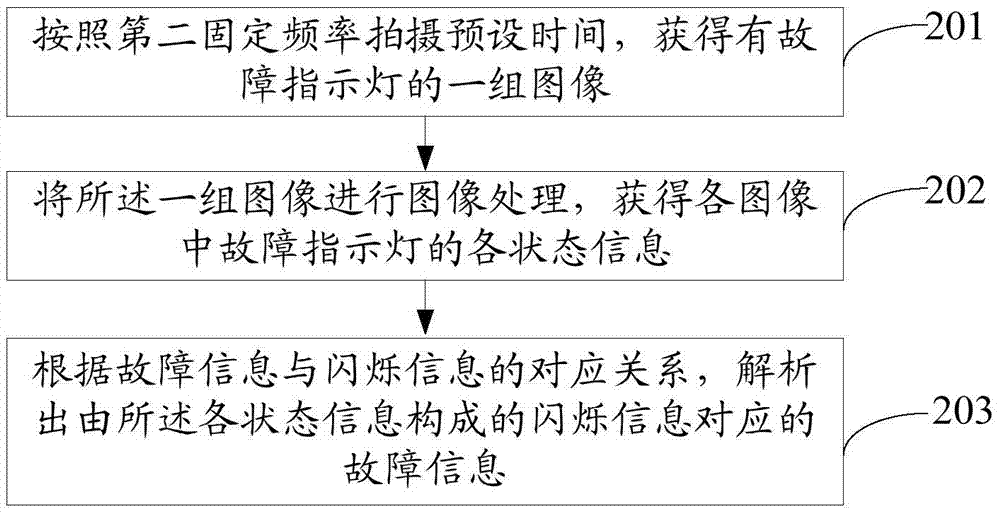 Server fault indication method and device