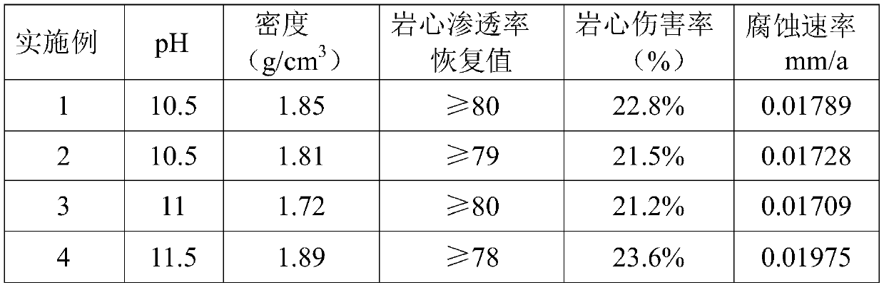 Solid-free, pollution-free, low-injury, high-density well completion fluid and preparation method thereof