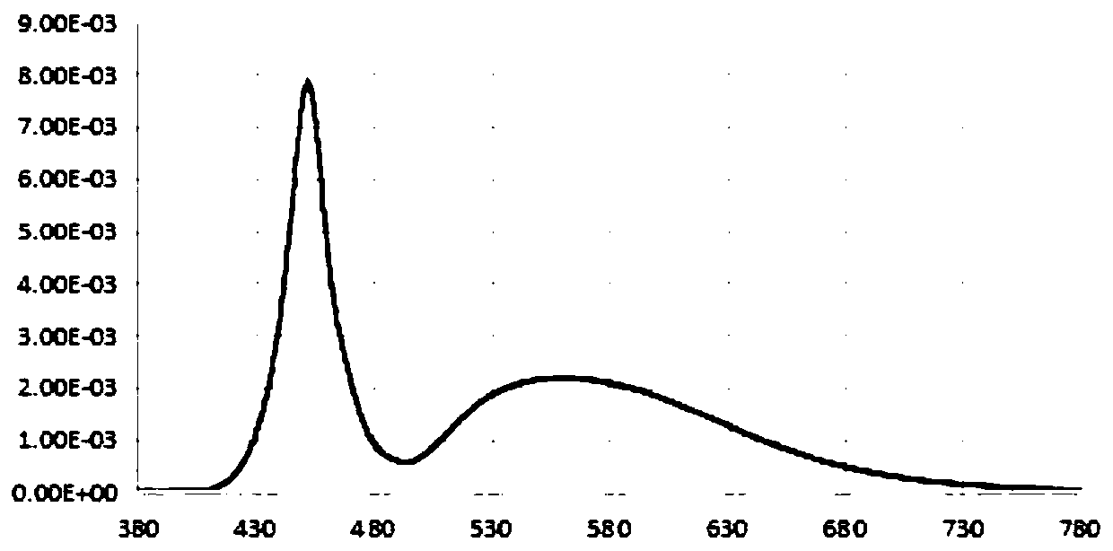 A LED light source based on violet light chip excitation for reducing blue light hazards