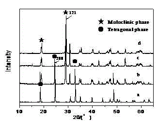 Control synthetic method of high-visible-light-activity mixed crystal type BiVO4 photocatalysts