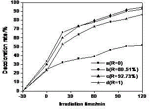 Control synthetic method of high-visible-light-activity mixed crystal type BiVO4 photocatalysts