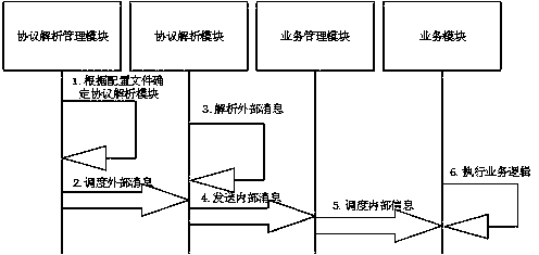 Analysis method, device and system for quickly adapting to protocol change