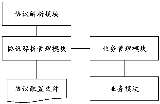 Analysis method, device and system for quickly adapting to protocol change