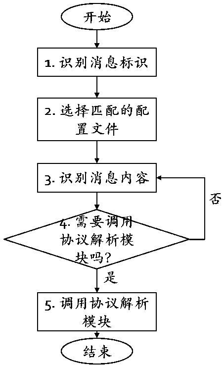 Analysis method, device and system for quickly adapting to protocol change