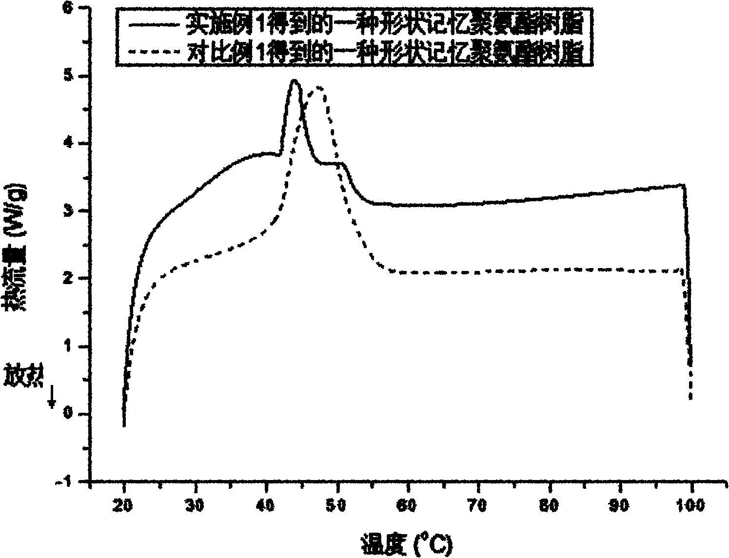 Method for preparing shape memory polyurethane resin